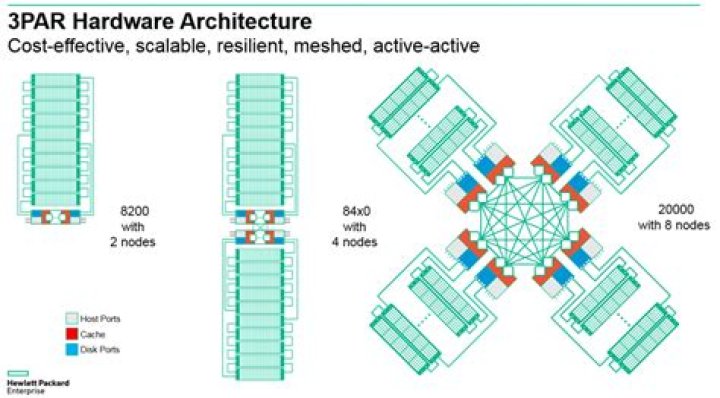 What is the 3PAR architecture?