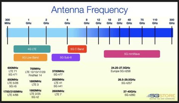 What is the 4G frequency band?