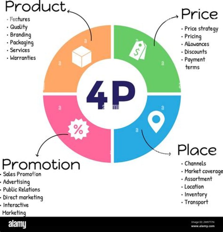 What is the 4p analysis?