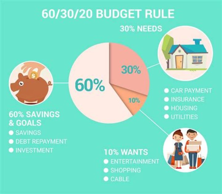 What is the 60 30 10 budget rule?