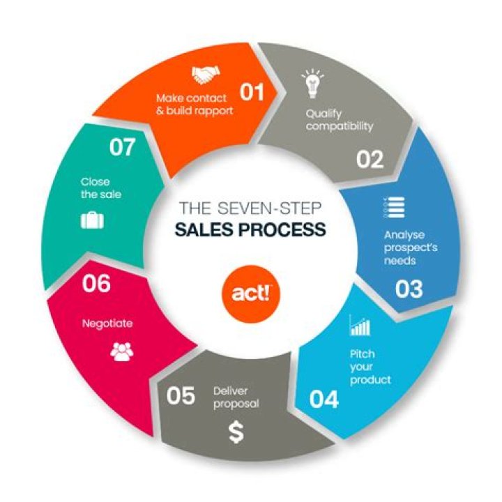 What is the 7 step selling process?