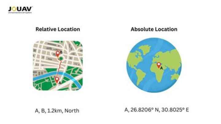 What is the absolute location for the Nile river?
