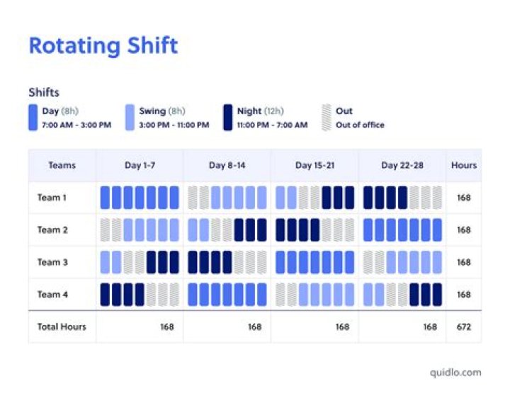 What is the advantage of rotating shifts?