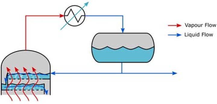 What is the advantage of using a reflux system instead of just heating?