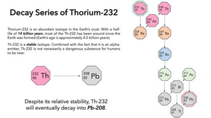 What is the alpha decay of thorium 232?