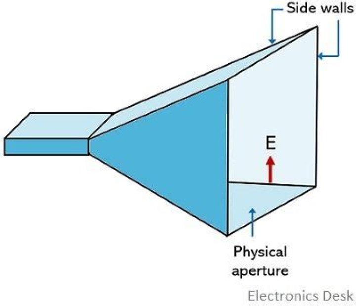 What is the aperture of a horn antenna?