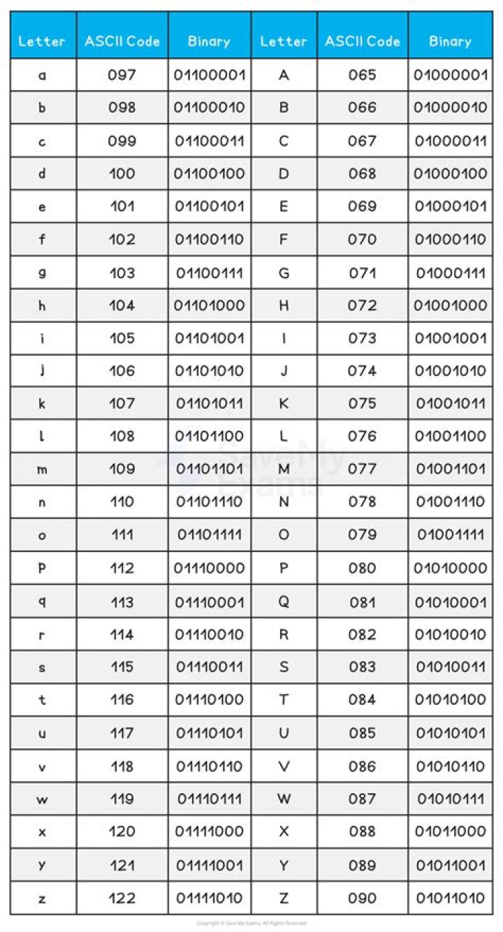 What is the Ascii code for e?