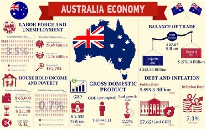 What is the Australian economy based on?