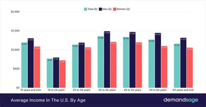 What is the average age of models?