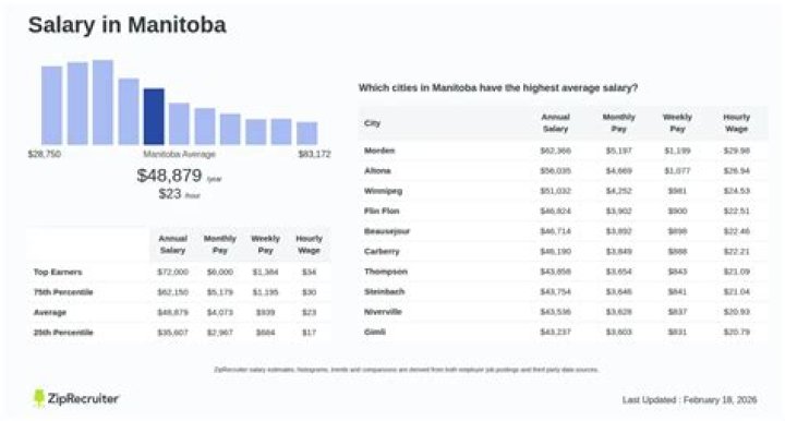 What is the average salary in Manitoba?