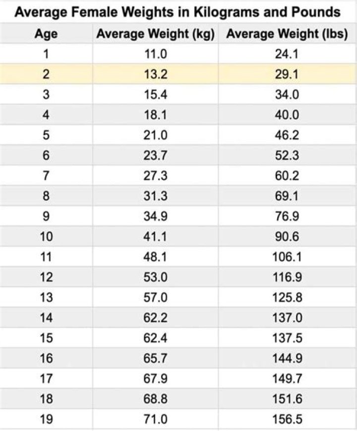 What is the average weight of a 27 week fetus?