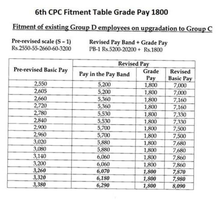 What is the basic pay of grade pay 1900?
