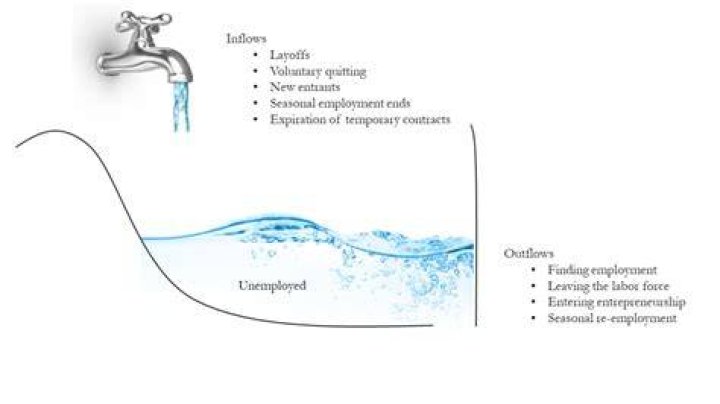 What is the bathtub model of unemployment?