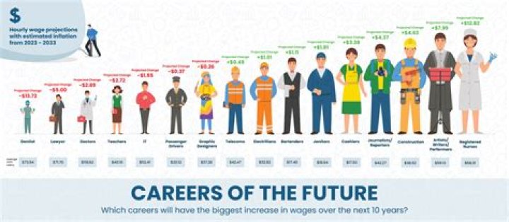 What is the best job in the next 10 years?