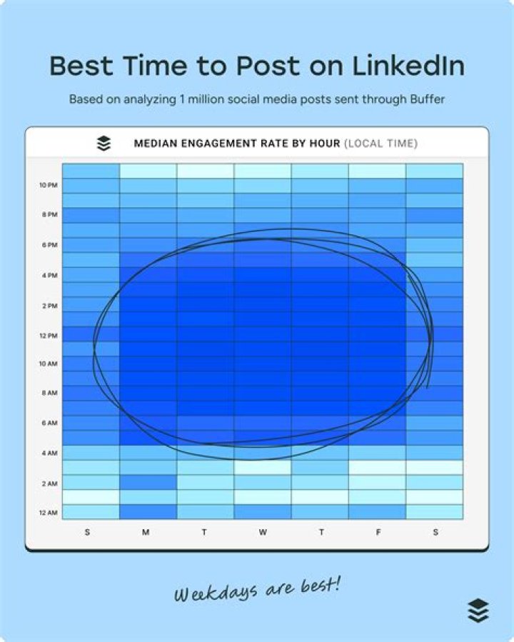What is the best time to post on LinkedIn for maximum exposure?