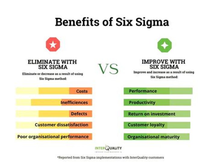 What is the biggest advantage of Six Sigma quizlet?