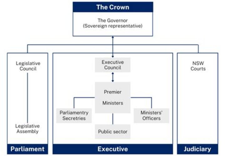 What is the British model of government?