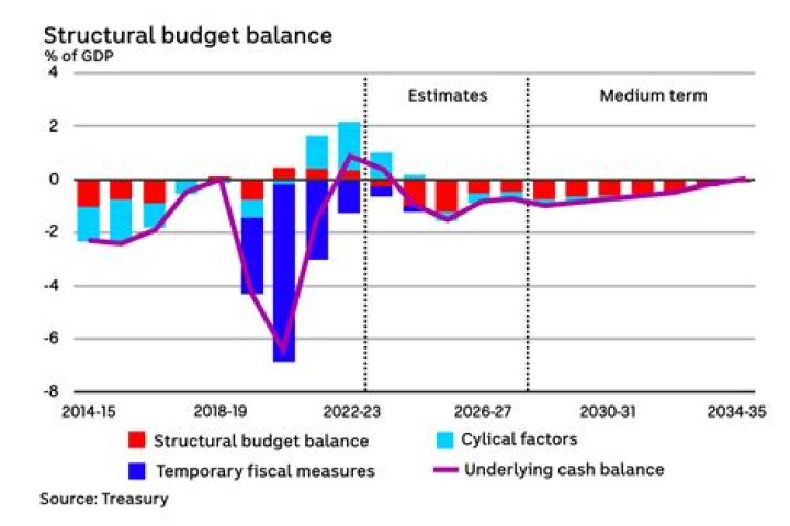 What is the budget deficit in Scotland?