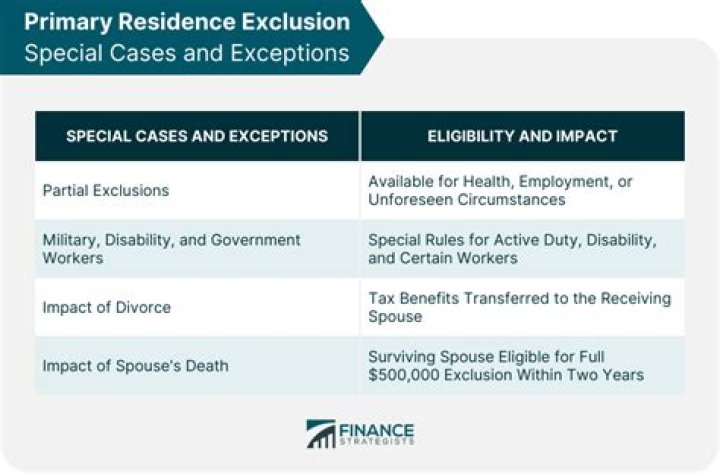 What is the capital gain exclusion for primary residence?