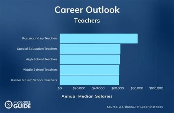 What is the career outlook for a teacher?