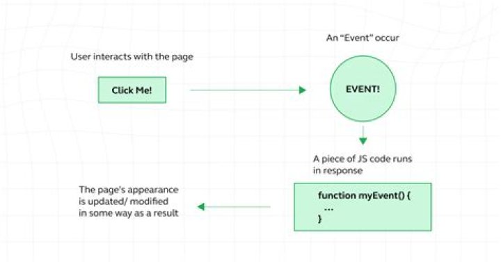 What is the change event in JavaScript?
