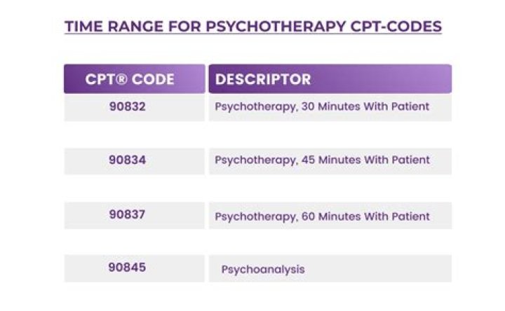 What is the code range for psychiatric services?