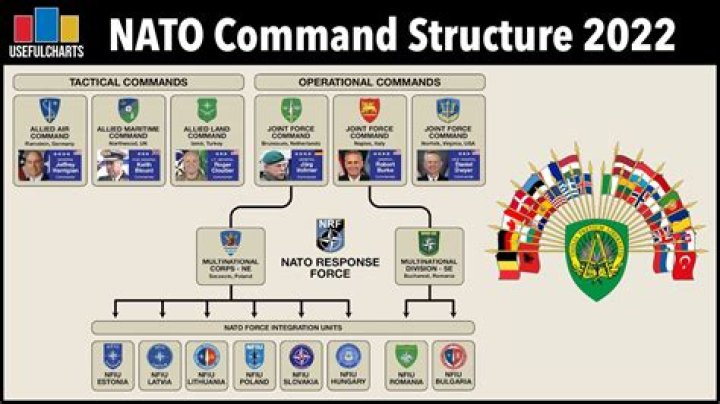 What is the command structure of NATO?