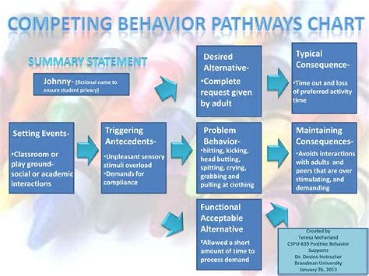 What is the competing pathways process?