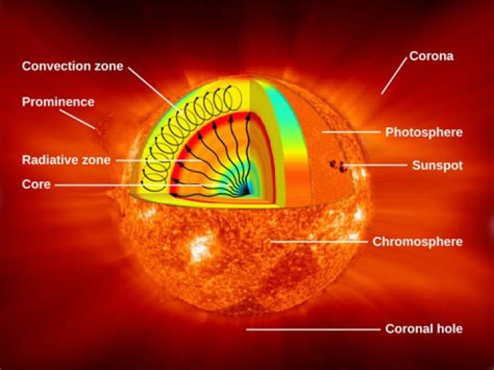 What is the composition of sun?
