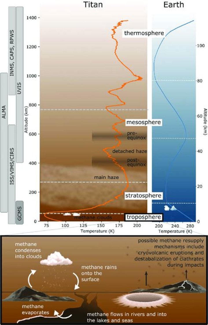 What is the composition of the atmosphere of Titan?
