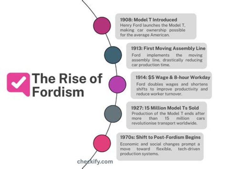 What is the concept of Fordism?