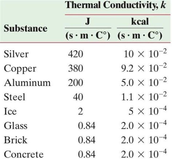 What is the conductivity of plate of copper?