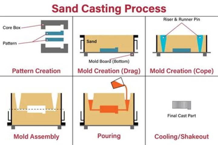 What is the content of the sand casting?