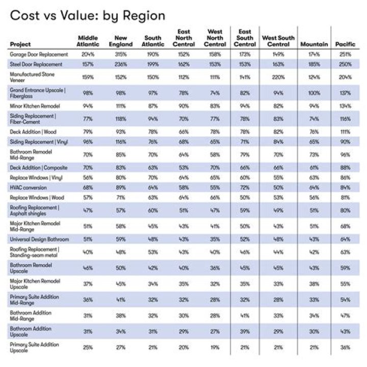 What is the Cost vs value Report?