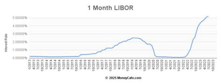 What is the current 1 month Libor rate?