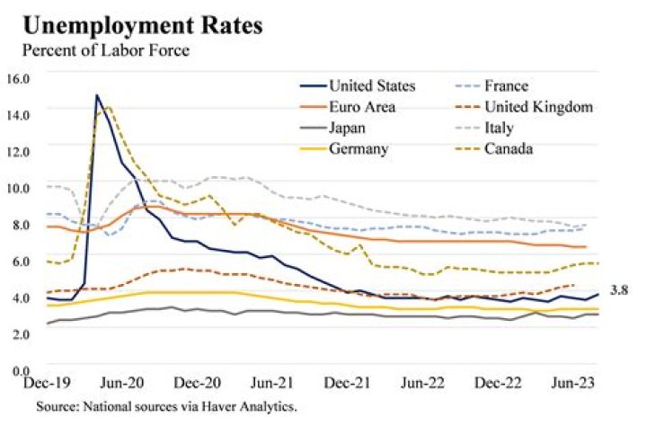 What is the current national unemployment rate?
