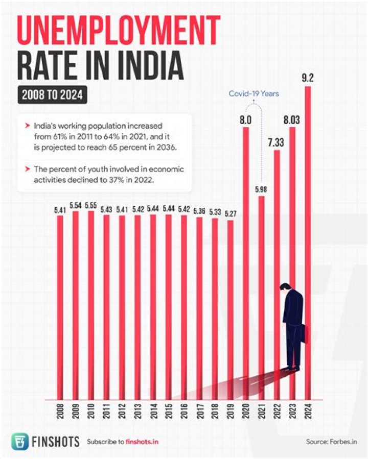 What is the current Utah unemployment rate?
