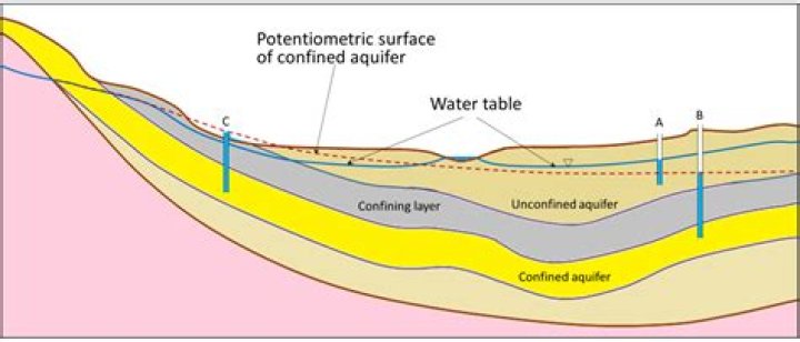 What is the definition of a confined aquifer?