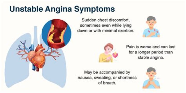 What is the definition of unstable angina?