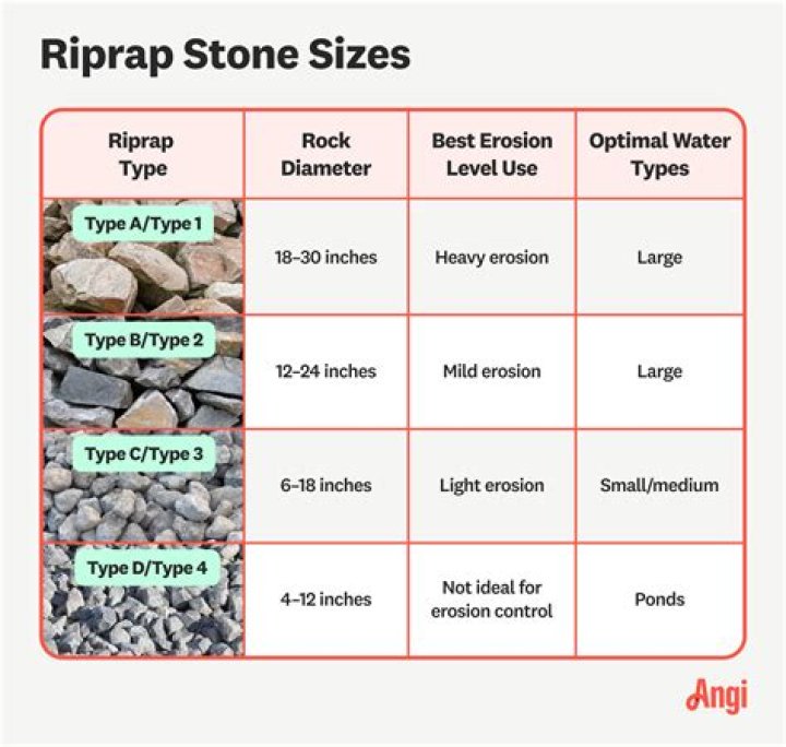 What is the density of riprap?