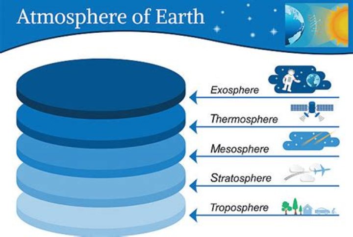 What is the density of the exosphere?