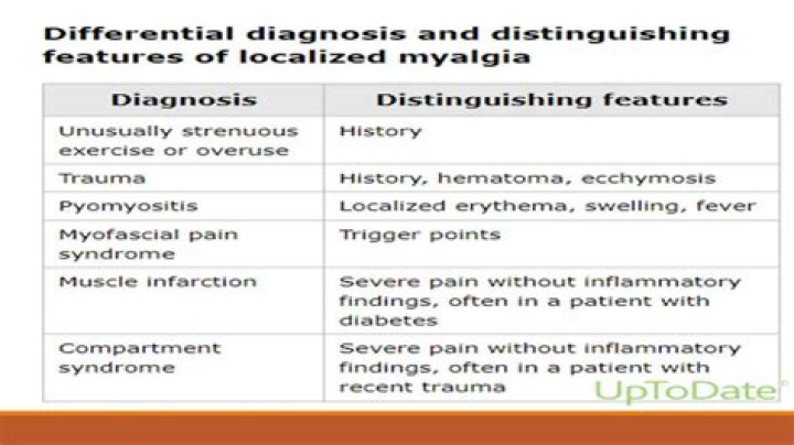 What is the diagnosis code for myalgia?