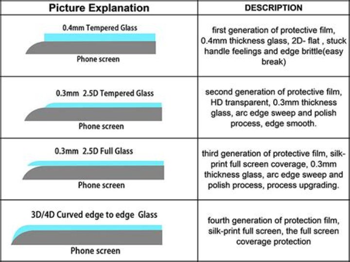 What is the difference between 3D and 5D screen protector?