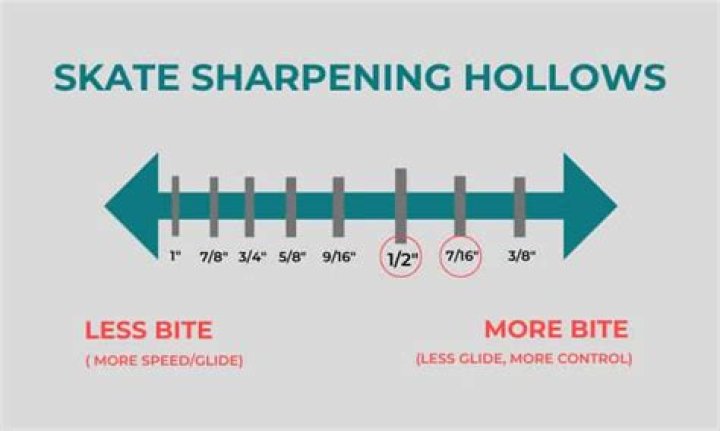 What is the difference between 5/8 and 1/2 skate sharpening?
