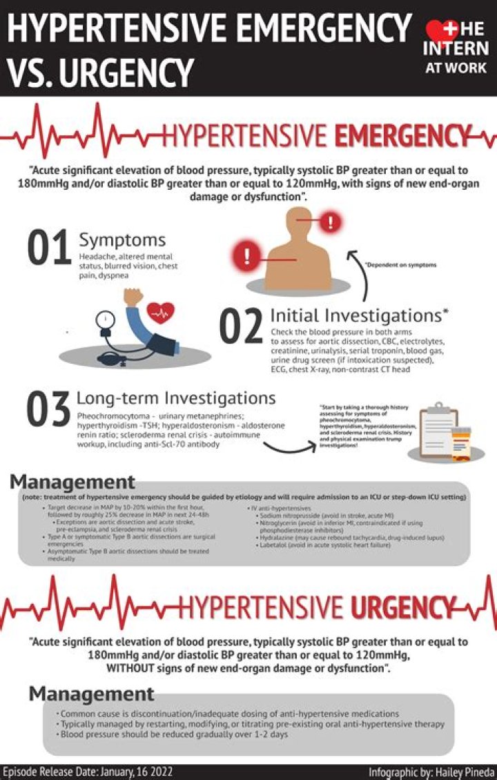 What is the difference between a hypertensive emergency and urgency?