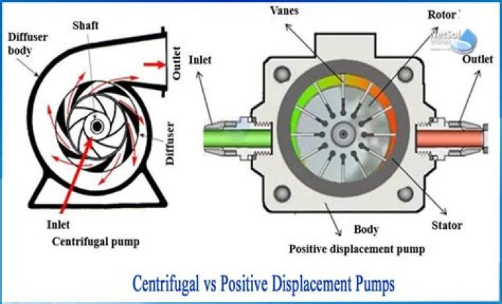 What is the difference between a positive displacement pump and a centrifugal pump?