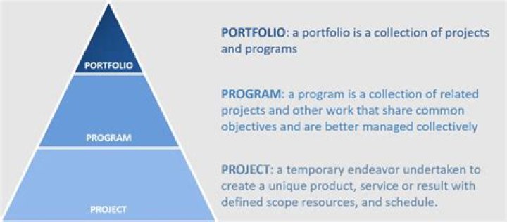 What is the difference between a Programme and a project?