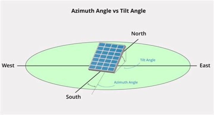 What is the difference between a sun azimuth from a sun altitude?