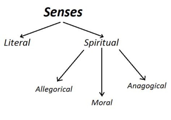 What is the difference between allegorical and anagogical?