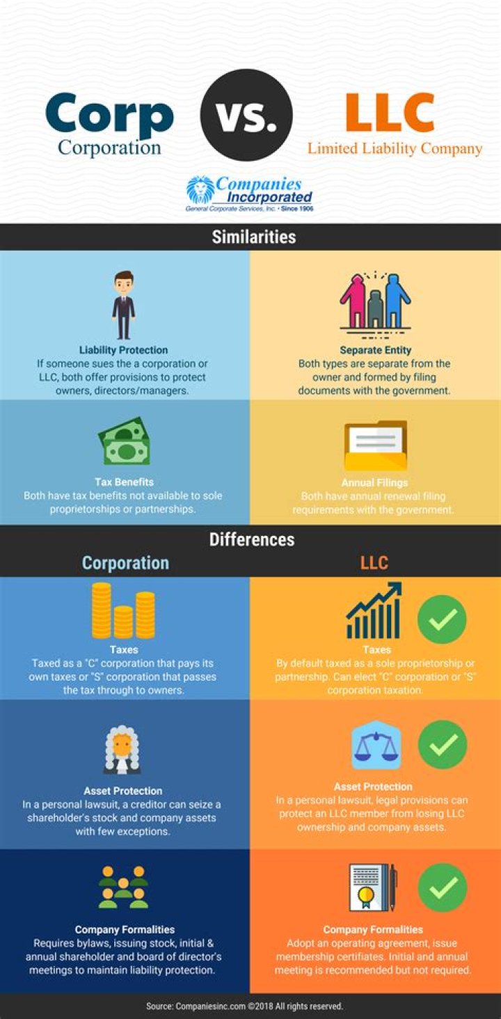 What is the difference between an LLC and a business corporation?